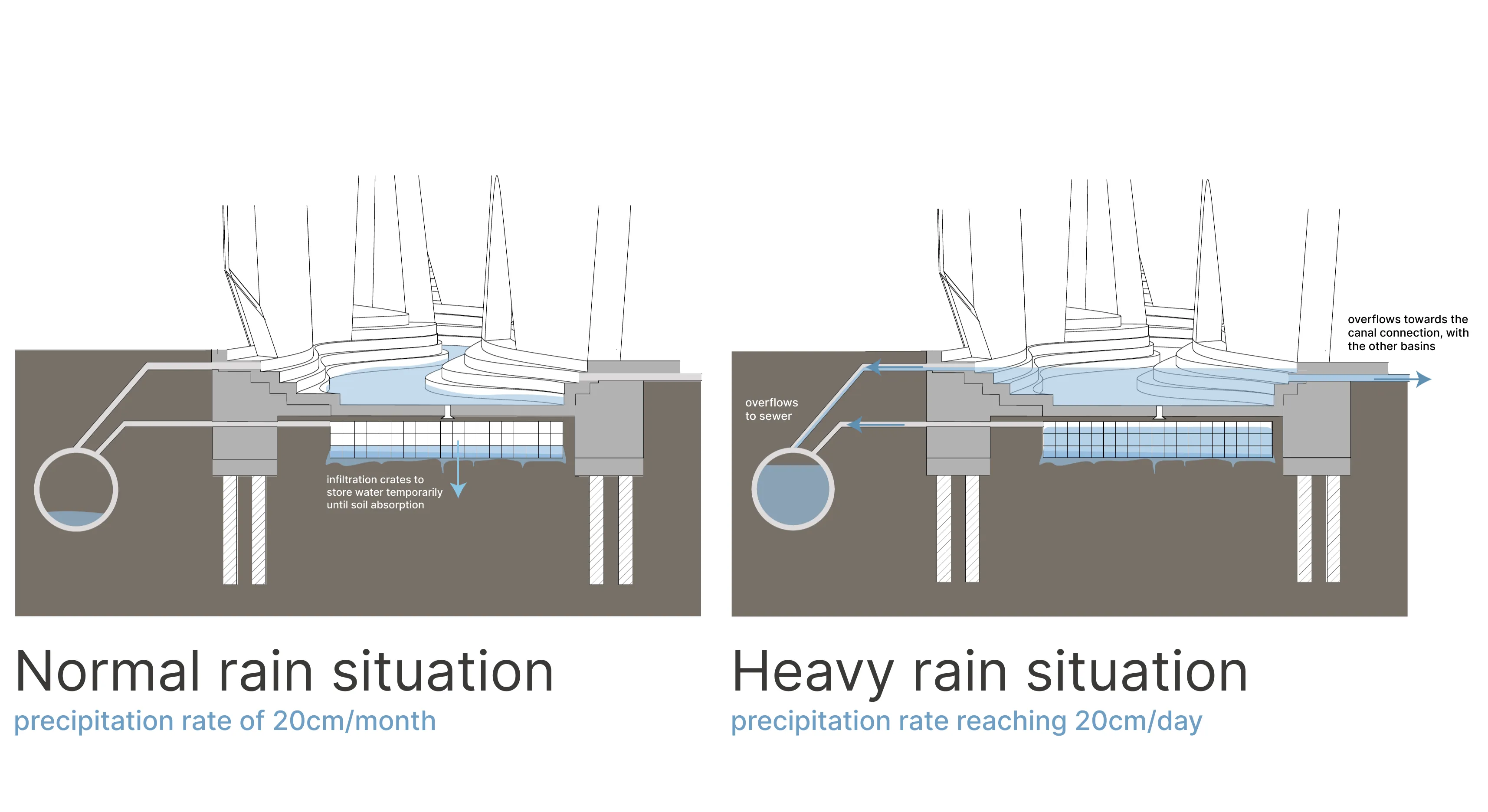 Diagramme — bassins de rétention en pluie normale et en forte pluie